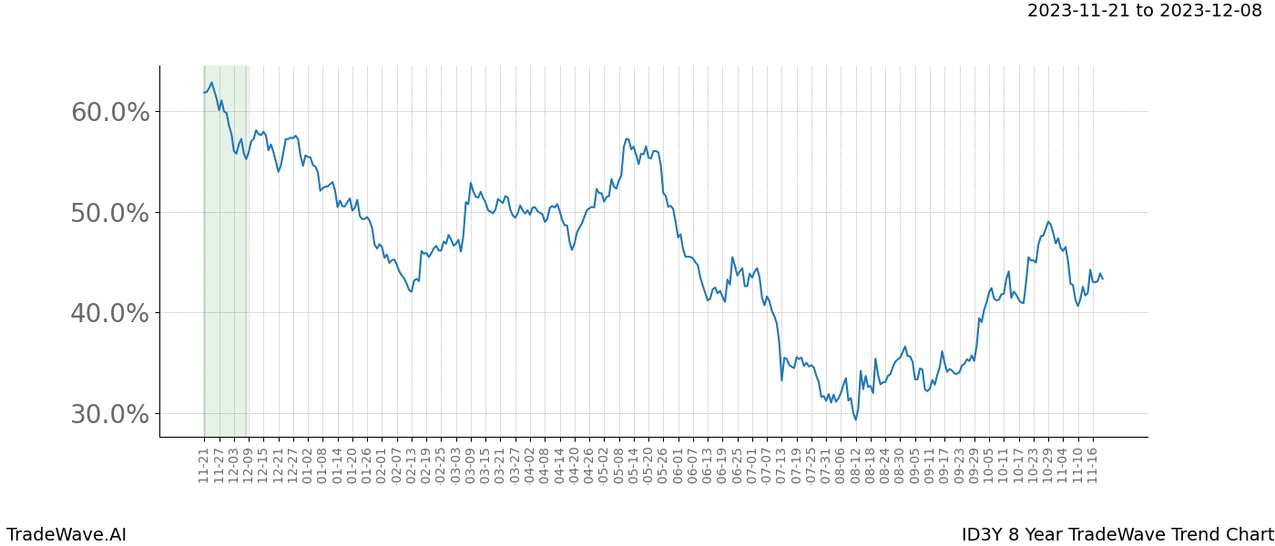 TradeWave Trend Chart ID3Y shows the average trend of the financial instrument over the past 8 years. Sharp uptrends and downtrends signal a potential TradeWave opportunity