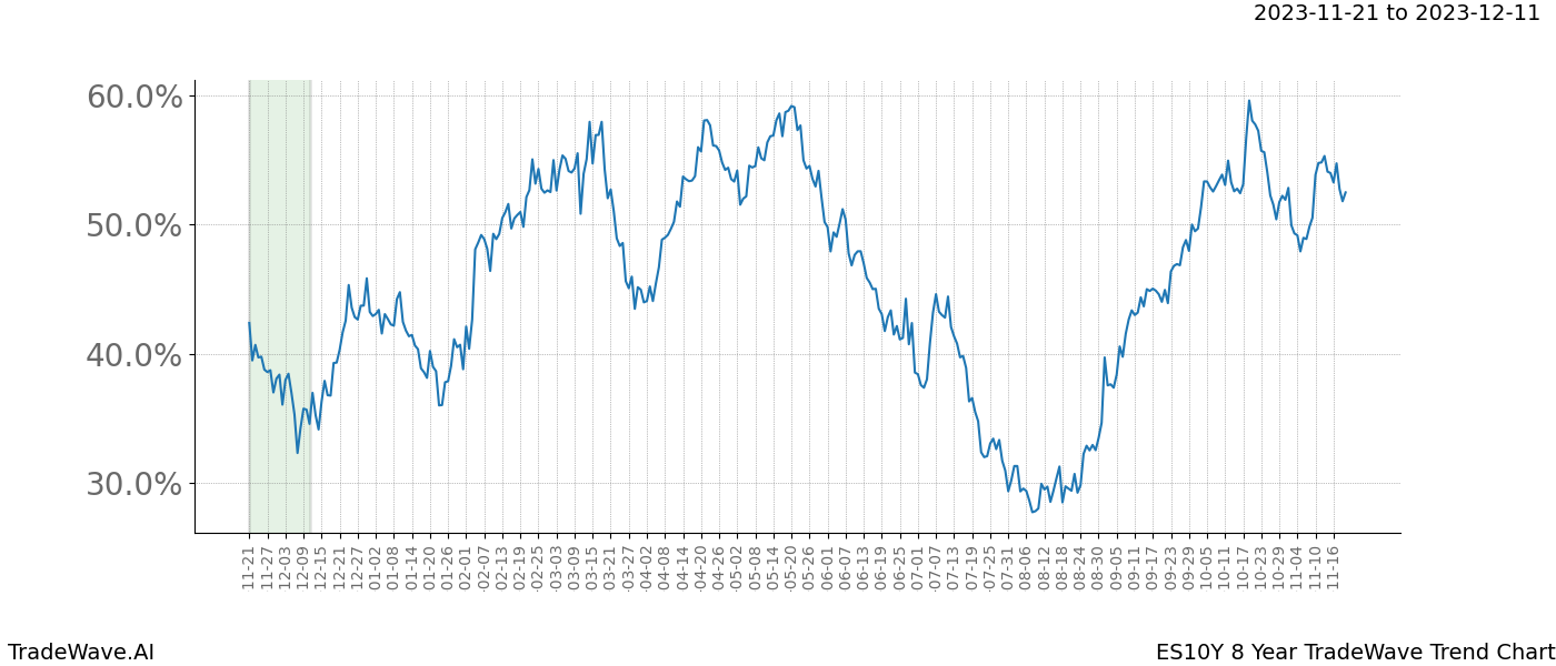 TradeWave Trend Chart ES10Y shows the average trend of the financial instrument over the past 8 years. Sharp uptrends and downtrends signal a potential TradeWave opportunity