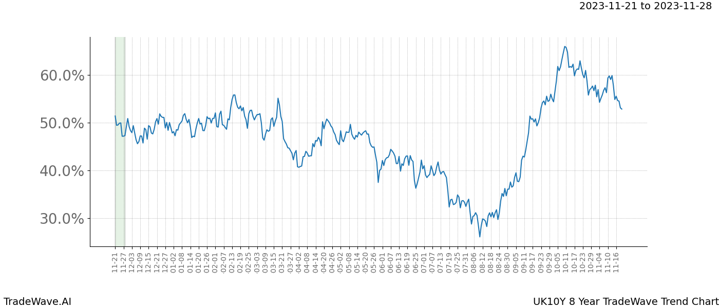 TradeWave Trend Chart UK10Y shows the average trend of the financial instrument over the past 8 years. Sharp uptrends and downtrends signal a potential TradeWave opportunity