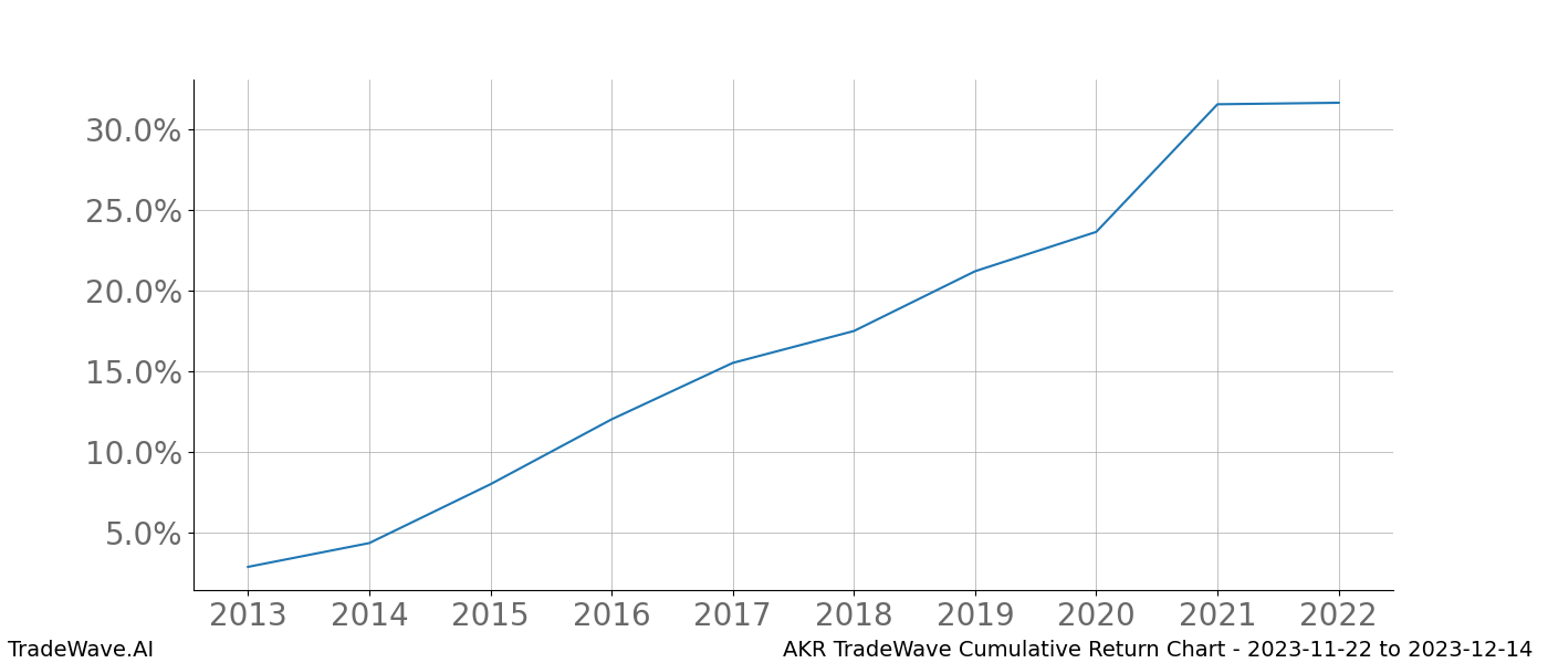 Cumulative chart AKR for date range: 2023-11-22 to 2023-12-14 - this chart shows the cumulative return of the TradeWave opportunity date range for AKR when bought on 2023-11-22 and sold on 2023-12-14 - this percent chart shows the capital growth for the date range over the past 10 years 