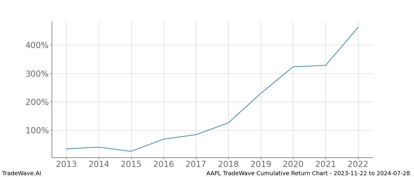 Cumulative chart AAPL for date range: 2023-11-22 to 2024-07-28 - this chart shows the cumulative return of the TradeWave opportunity date range for AAPL when bought on 2023-11-22 and sold on 2024-07-28 - this percent chart shows the capital growth for the date range over the past 10 years 