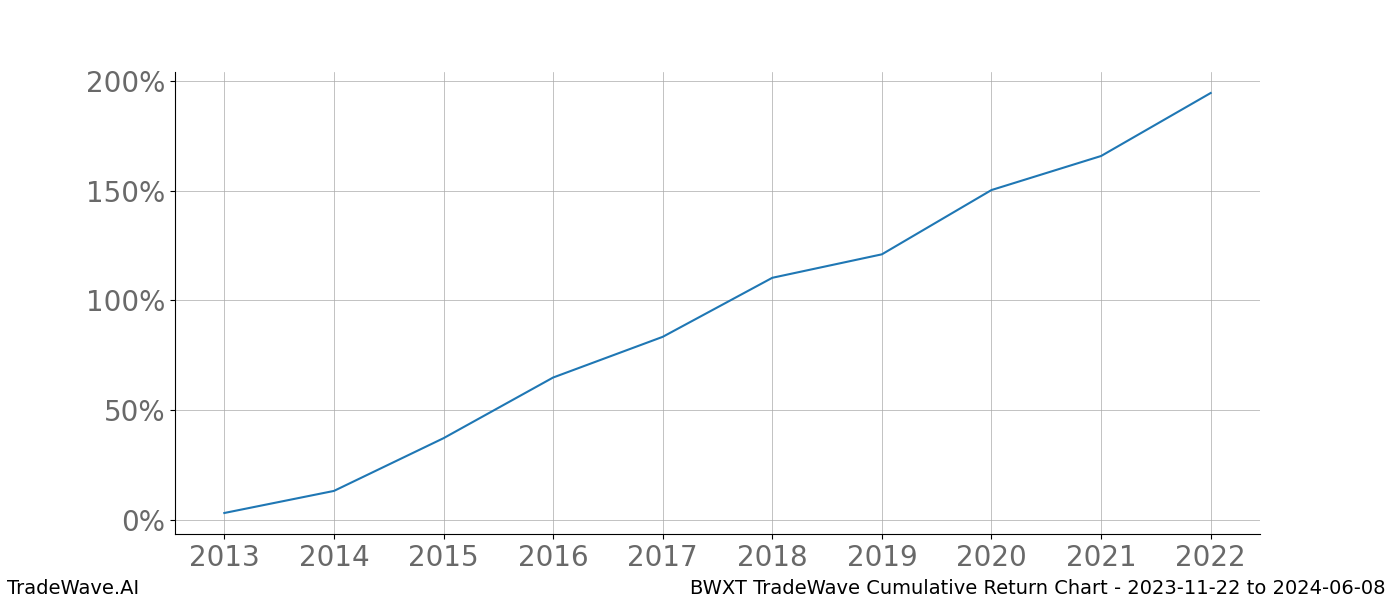 Cumulative chart BWXT for date range: 2023-11-22 to 2024-06-08 - this chart shows the cumulative return of the TradeWave opportunity date range for BWXT when bought on 2023-11-22 and sold on 2024-06-08 - this percent chart shows the capital growth for the date range over the past 10 years 