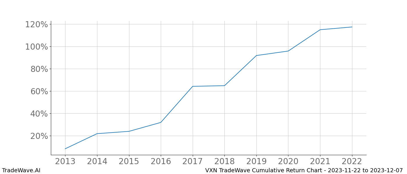 Cumulative chart VXN for date range: 2023-11-22 to 2023-12-07 - this chart shows the cumulative return of the TradeWave opportunity date range for VXN when bought on 2023-11-22 and sold on 2023-12-07 - this percent chart shows the capital growth for the date range over the past 10 years 