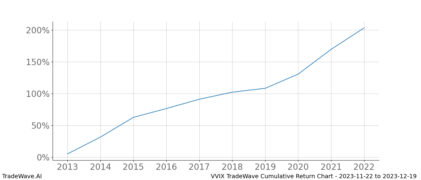 Cumulative chart VVIX for date range: 2023-11-22 to 2023-12-19 - this chart shows the cumulative return of the TradeWave opportunity date range for VVIX when bought on 2023-11-22 and sold on 2023-12-19 - this percent chart shows the capital growth for the date range over the past 10 years 