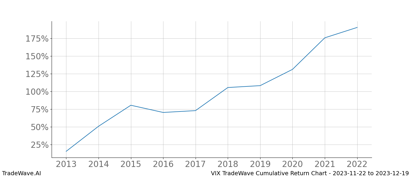 Cumulative chart VIX for date range: 2023-11-22 to 2023-12-19 - this chart shows the cumulative return of the TradeWave opportunity date range for VIX when bought on 2023-11-22 and sold on 2023-12-19 - this percent chart shows the capital growth for the date range over the past 10 years 