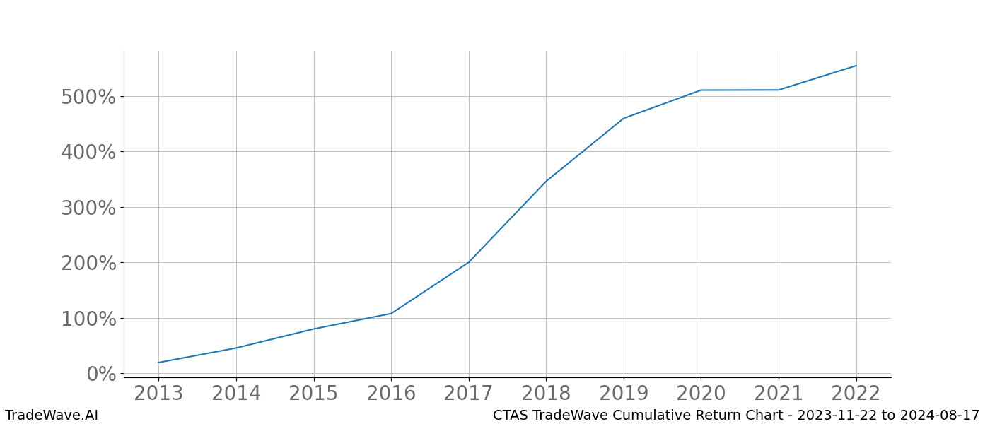 Cumulative chart CTAS for date range: 2023-11-22 to 2024-08-17 - this chart shows the cumulative return of the TradeWave opportunity date range for CTAS when bought on 2023-11-22 and sold on 2024-08-17 - this percent chart shows the capital growth for the date range over the past 10 years 