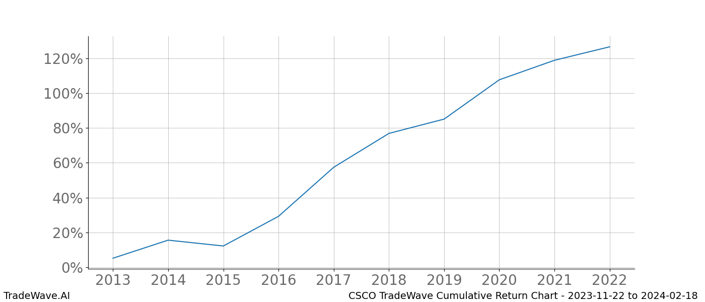 Cumulative chart CSCO for date range: 2023-11-22 to 2024-02-18 - this chart shows the cumulative return of the TradeWave opportunity date range for CSCO when bought on 2023-11-22 and sold on 2024-02-18 - this percent chart shows the capital growth for the date range over the past 10 years 