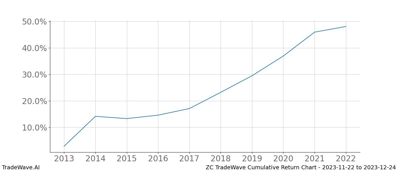 Cumulative chart ZC for date range: 2023-11-22 to 2023-12-24 - this chart shows the cumulative return of the TradeWave opportunity date range for ZC when bought on 2023-11-22 and sold on 2023-12-24 - this percent chart shows the capital growth for the date range over the past 10 years 