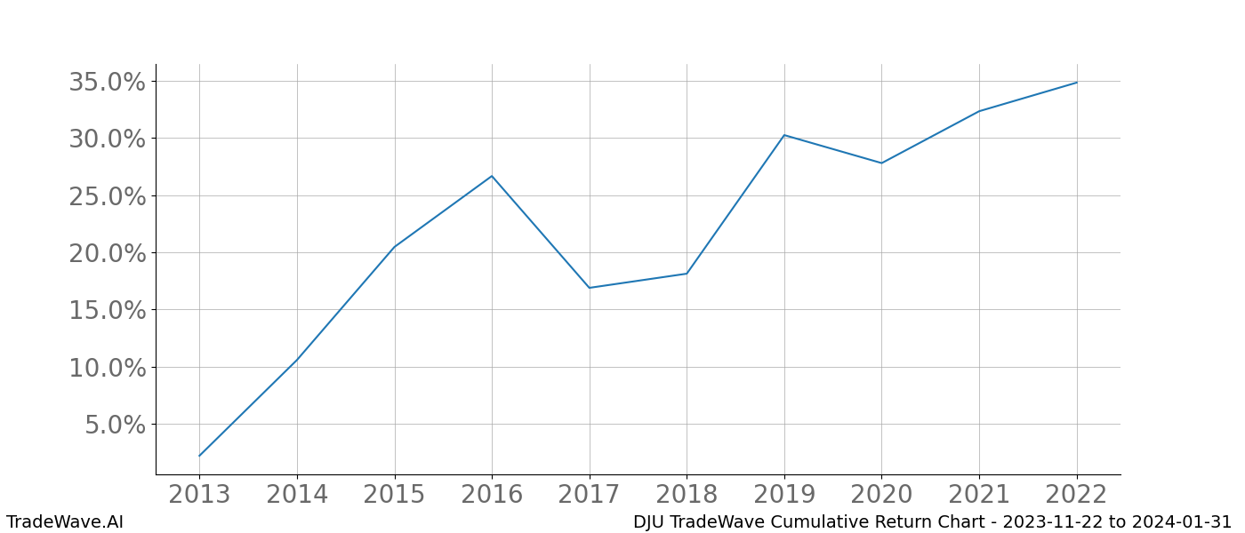 Cumulative chart DJU for date range: 2023-11-22 to 2024-01-31 - this chart shows the cumulative return of the TradeWave opportunity date range for DJU when bought on 2023-11-22 and sold on 2024-01-31 - this percent chart shows the capital growth for the date range over the past 10 years 