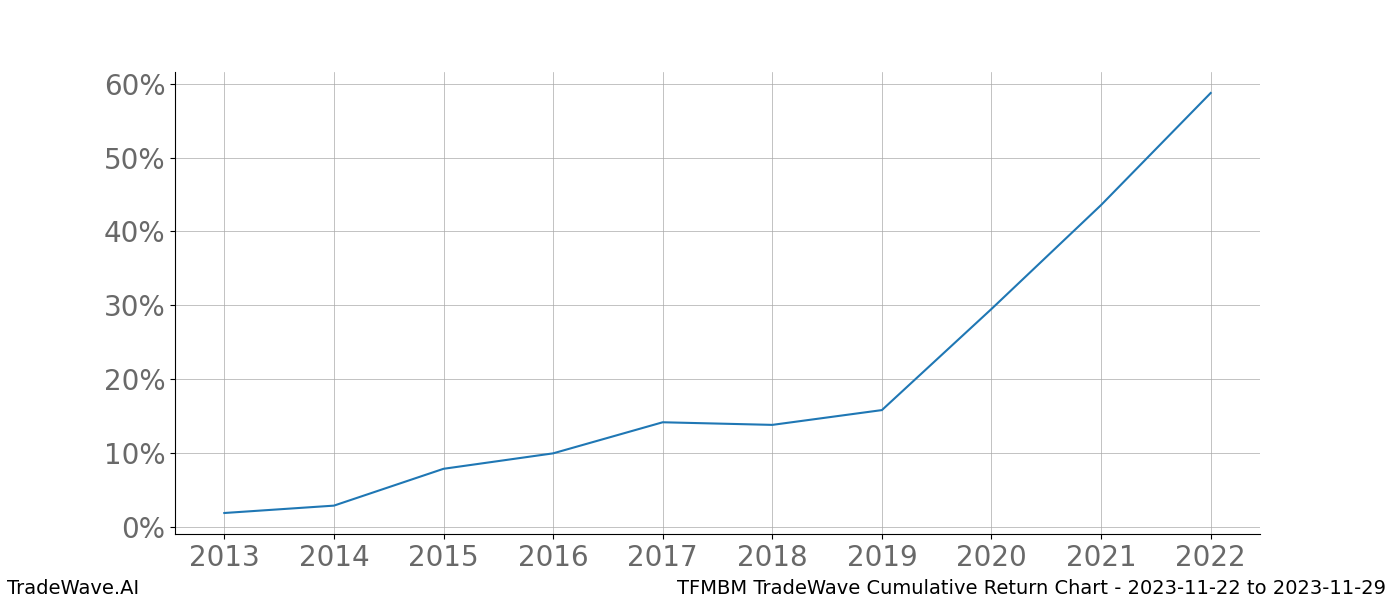 Cumulative chart TFMBM for date range: 2023-11-22 to 2023-11-29 - this chart shows the cumulative return of the TradeWave opportunity date range for TFMBM when bought on 2023-11-22 and sold on 2023-11-29 - this percent chart shows the capital growth for the date range over the past 10 years 