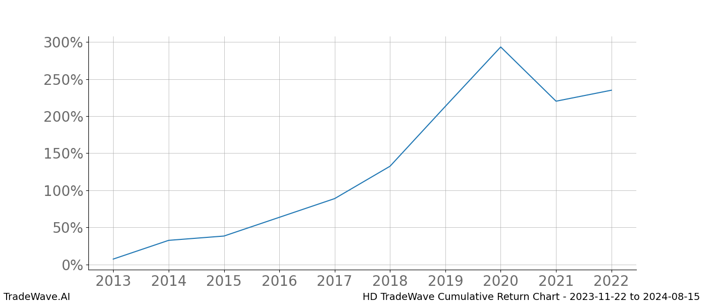 Cumulative chart HD for date range: 2023-11-22 to 2024-08-15 - this chart shows the cumulative return of the TradeWave opportunity date range for HD when bought on 2023-11-22 and sold on 2024-08-15 - this percent chart shows the capital growth for the date range over the past 10 years 