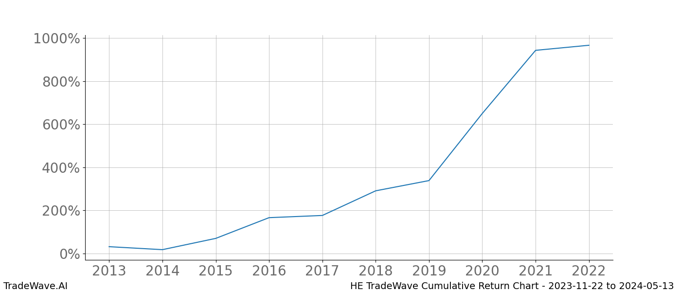 Cumulative chart HE for date range: 2023-11-22 to 2024-05-13 - this chart shows the cumulative return of the TradeWave opportunity date range for HE when bought on 2023-11-22 and sold on 2024-05-13 - this percent chart shows the capital growth for the date range over the past 10 years 