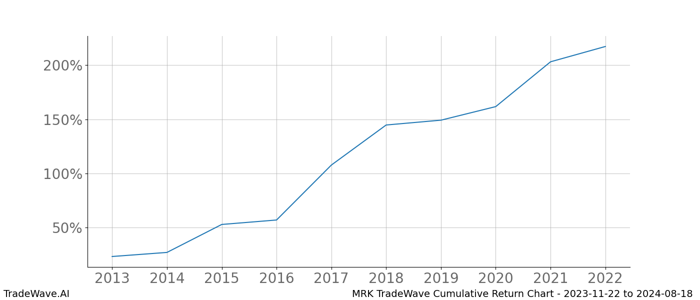 Cumulative chart MRK for date range: 2023-11-22 to 2024-08-18 - this chart shows the cumulative return of the TradeWave opportunity date range for MRK when bought on 2023-11-22 and sold on 2024-08-18 - this percent chart shows the capital growth for the date range over the past 10 years 