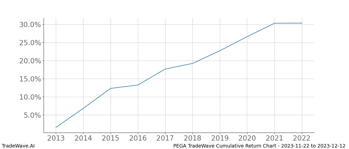 Cumulative chart PEGA for date range: 2023-11-22 to 2023-12-12 - this chart shows the cumulative return of the TradeWave opportunity date range for PEGA when bought on 2023-11-22 and sold on 2023-12-12 - this percent chart shows the capital growth for the date range over the past 10 years 