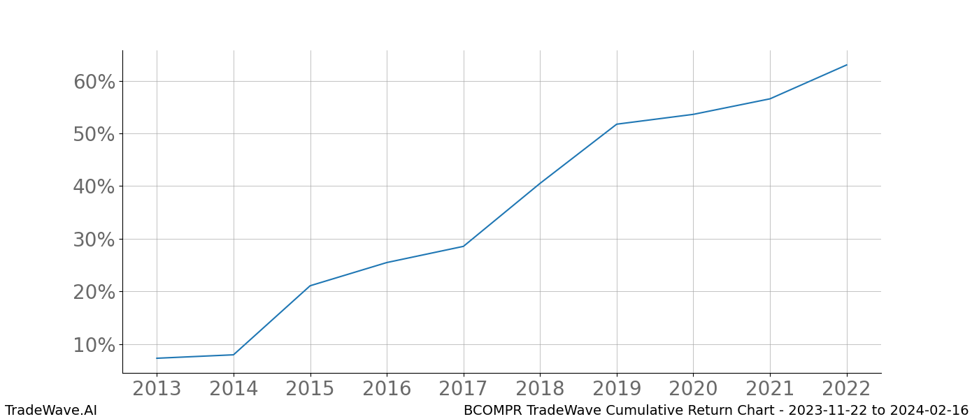 Cumulative chart BCOMPR for date range: 2023-11-22 to 2024-02-16 - this chart shows the cumulative return of the TradeWave opportunity date range for BCOMPR when bought on 2023-11-22 and sold on 2024-02-16 - this percent chart shows the capital growth for the date range over the past 10 years 