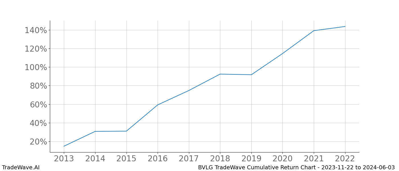 Cumulative chart BVLG for date range: 2023-11-22 to 2024-06-03 - this chart shows the cumulative return of the TradeWave opportunity date range for BVLG when bought on 2023-11-22 and sold on 2024-06-03 - this percent chart shows the capital growth for the date range over the past 10 years 