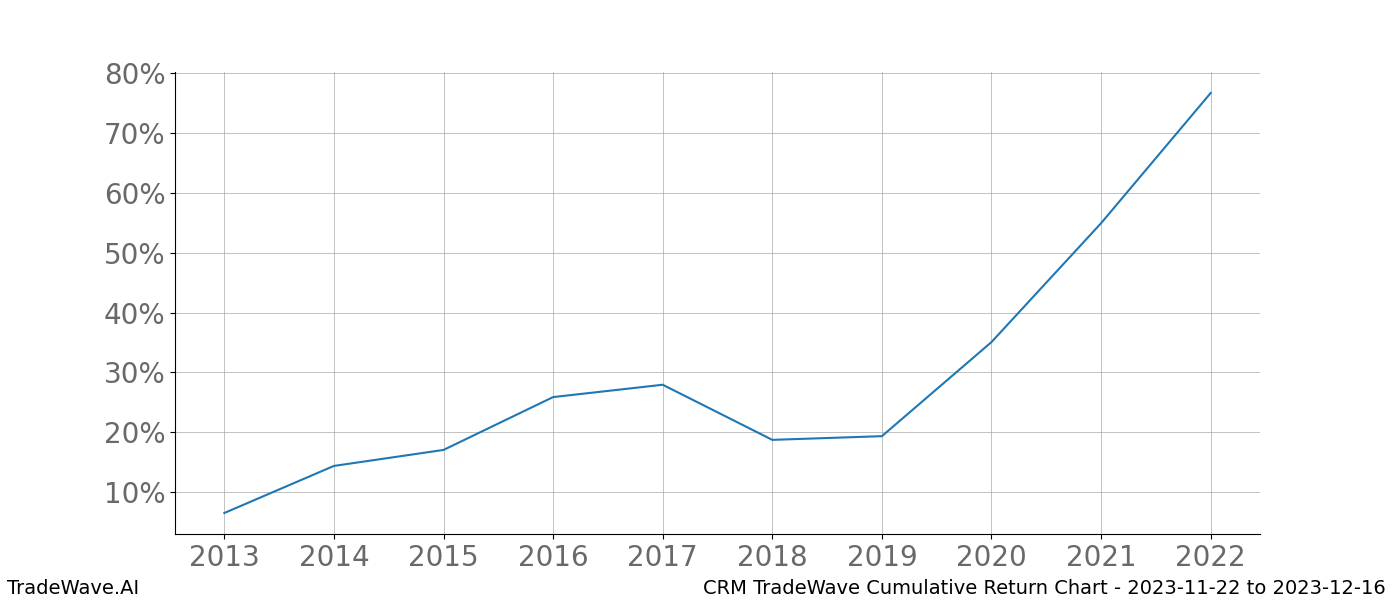 Cumulative chart CRM for date range: 2023-11-22 to 2023-12-16 - this chart shows the cumulative return of the TradeWave opportunity date range for CRM when bought on 2023-11-22 and sold on 2023-12-16 - this percent chart shows the capital growth for the date range over the past 10 years 