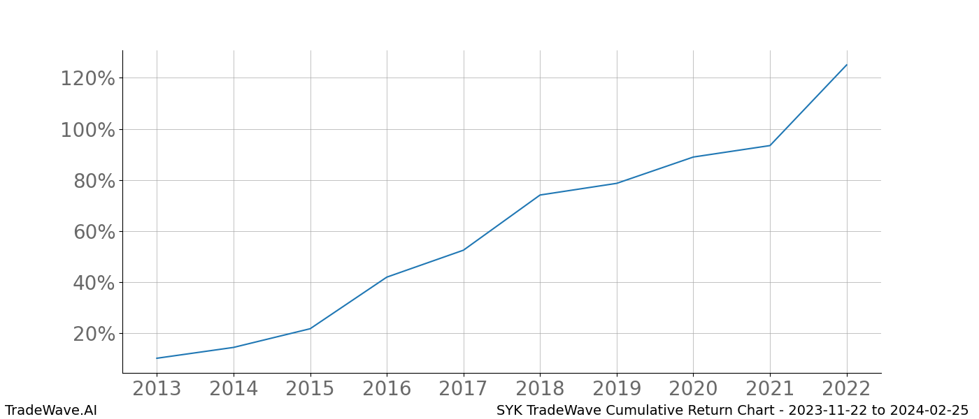 Cumulative chart SYK for date range: 2023-11-22 to 2024-02-25 - this chart shows the cumulative return of the TradeWave opportunity date range for SYK when bought on 2023-11-22 and sold on 2024-02-25 - this percent chart shows the capital growth for the date range over the past 10 years 