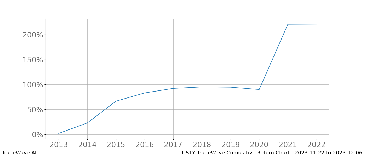 Cumulative chart US1Y for date range: 2023-11-22 to 2023-12-06 - this chart shows the cumulative return of the TradeWave opportunity date range for US1Y when bought on 2023-11-22 and sold on 2023-12-06 - this percent chart shows the capital growth for the date range over the past 10 years 