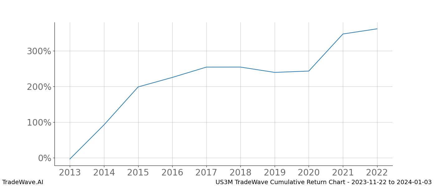 Cumulative chart US3M for date range: 2023-11-22 to 2024-01-03 - this chart shows the cumulative return of the TradeWave opportunity date range for US3M when bought on 2023-11-22 and sold on 2024-01-03 - this percent chart shows the capital growth for the date range over the past 10 years 