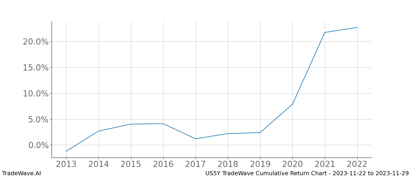 Cumulative chart US5Y for date range: 2023-11-22 to 2023-11-29 - this chart shows the cumulative return of the TradeWave opportunity date range for US5Y when bought on 2023-11-22 and sold on 2023-11-29 - this percent chart shows the capital growth for the date range over the past 10 years 