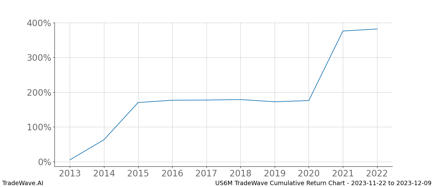 Cumulative chart US6M for date range: 2023-11-22 to 2023-12-09 - this chart shows the cumulative return of the TradeWave opportunity date range for US6M when bought on 2023-11-22 and sold on 2023-12-09 - this percent chart shows the capital growth for the date range over the past 10 years 