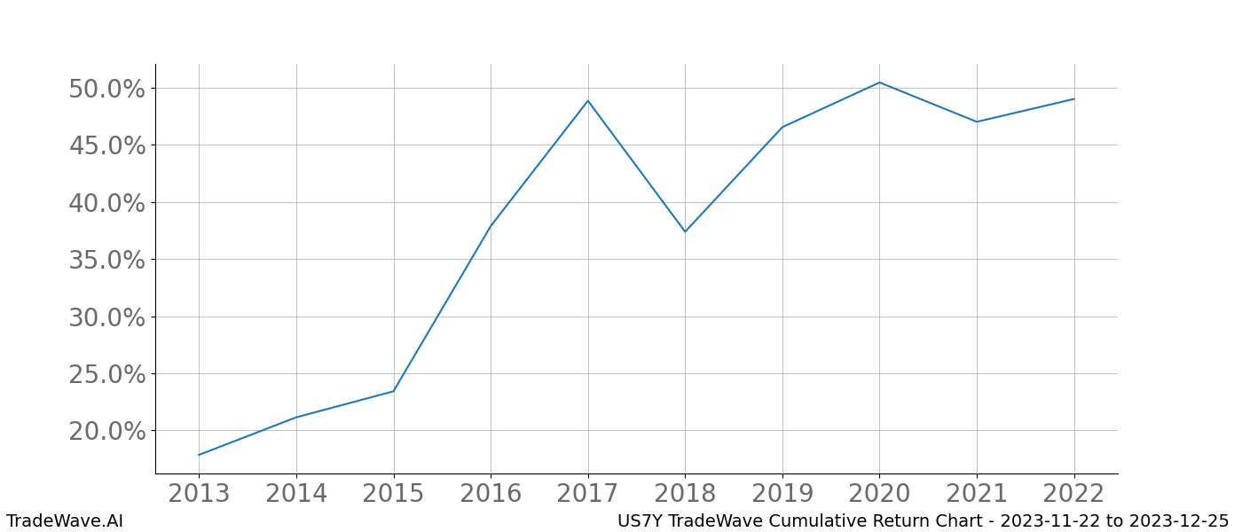 Cumulative chart US7Y for date range: 2023-11-22 to 2023-12-25 - this chart shows the cumulative return of the TradeWave opportunity date range for US7Y when bought on 2023-11-22 and sold on 2023-12-25 - this percent chart shows the capital growth for the date range over the past 10 years 