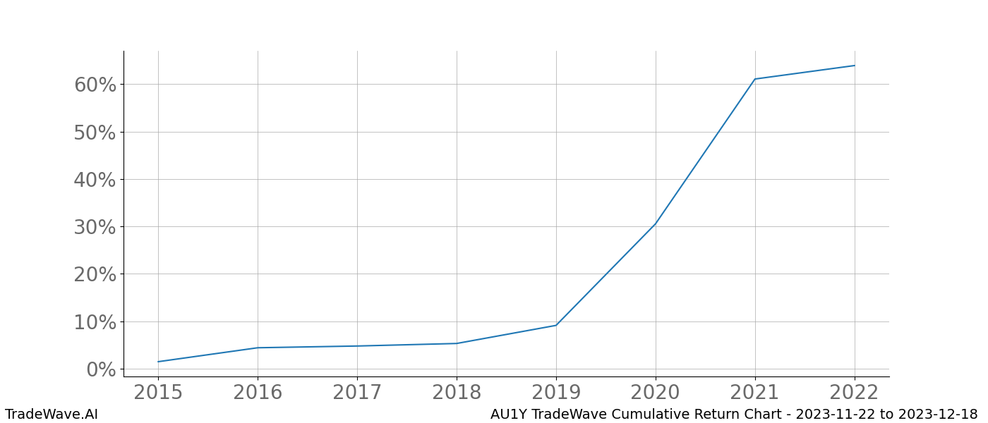 Cumulative chart AU1Y for date range: 2023-11-22 to 2023-12-18 - this chart shows the cumulative return of the TradeWave opportunity date range for AU1Y when bought on 2023-11-22 and sold on 2023-12-18 - this percent chart shows the capital growth for the date range over the past 8 years 