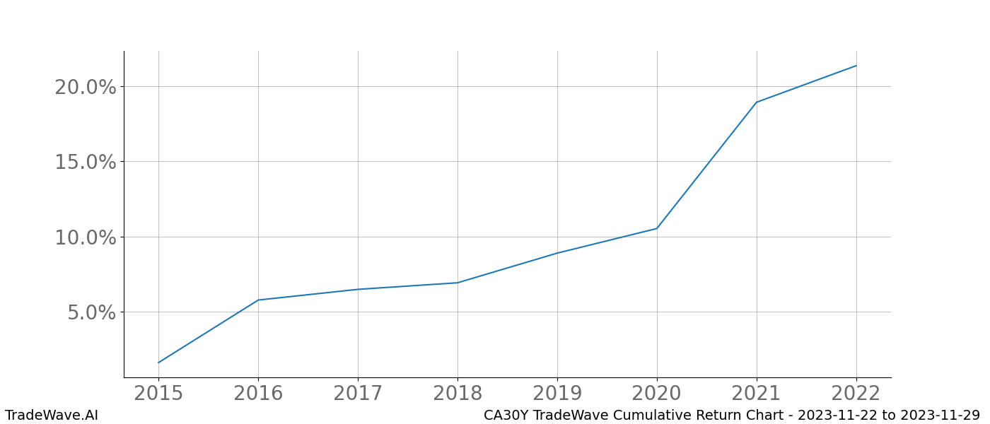 Cumulative chart CA30Y for date range: 2023-11-22 to 2023-11-29 - this chart shows the cumulative return of the TradeWave opportunity date range for CA30Y when bought on 2023-11-22 and sold on 2023-11-29 - this percent chart shows the capital growth for the date range over the past 8 years 