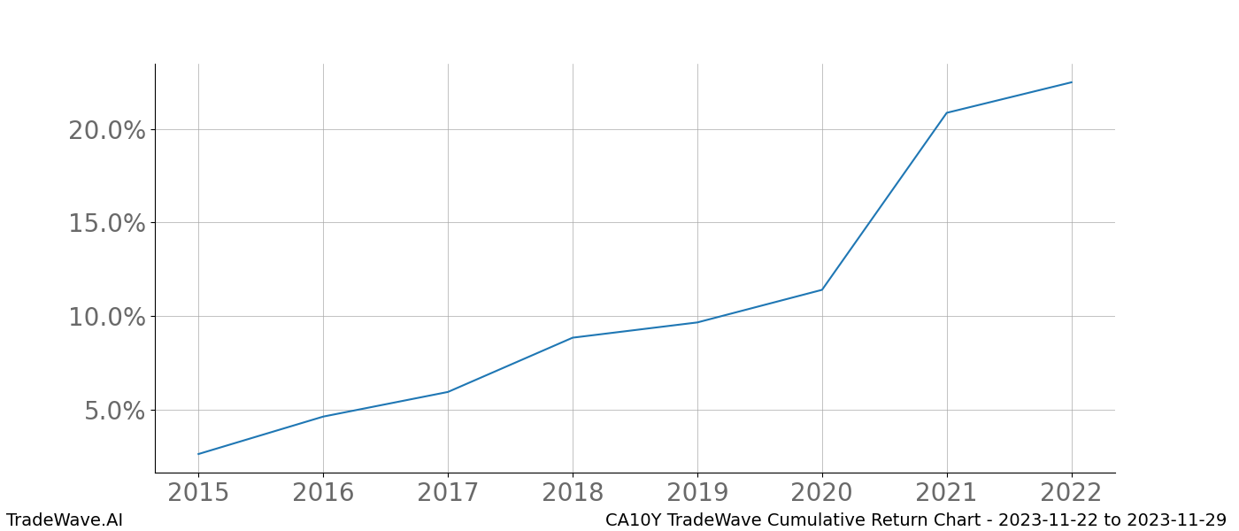 Cumulative chart CA10Y for date range: 2023-11-22 to 2023-11-29 - this chart shows the cumulative return of the TradeWave opportunity date range for CA10Y when bought on 2023-11-22 and sold on 2023-11-29 - this percent chart shows the capital growth for the date range over the past 8 years 