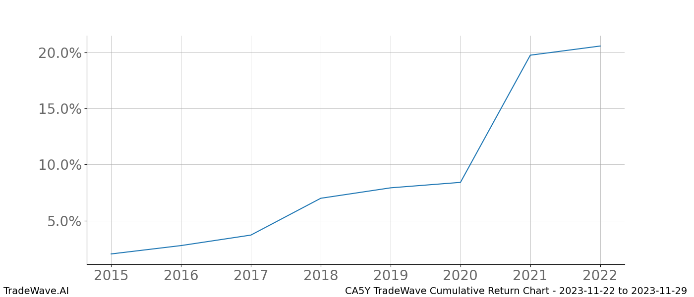 Cumulative chart CA5Y for date range: 2023-11-22 to 2023-11-29 - this chart shows the cumulative return of the TradeWave opportunity date range for CA5Y when bought on 2023-11-22 and sold on 2023-11-29 - this percent chart shows the capital growth for the date range over the past 8 years 