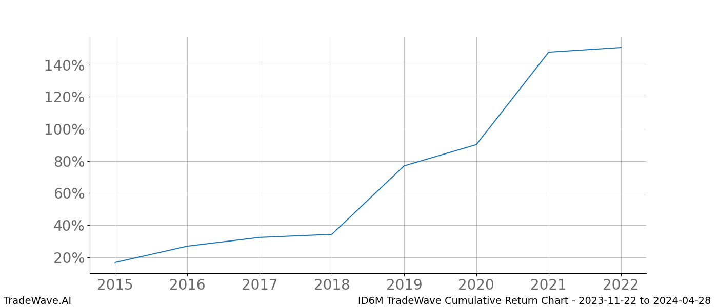 Cumulative chart ID6M for date range: 2023-11-22 to 2024-04-28 - this chart shows the cumulative return of the TradeWave opportunity date range for ID6M when bought on 2023-11-22 and sold on 2024-04-28 - this percent chart shows the capital growth for the date range over the past 8 years 