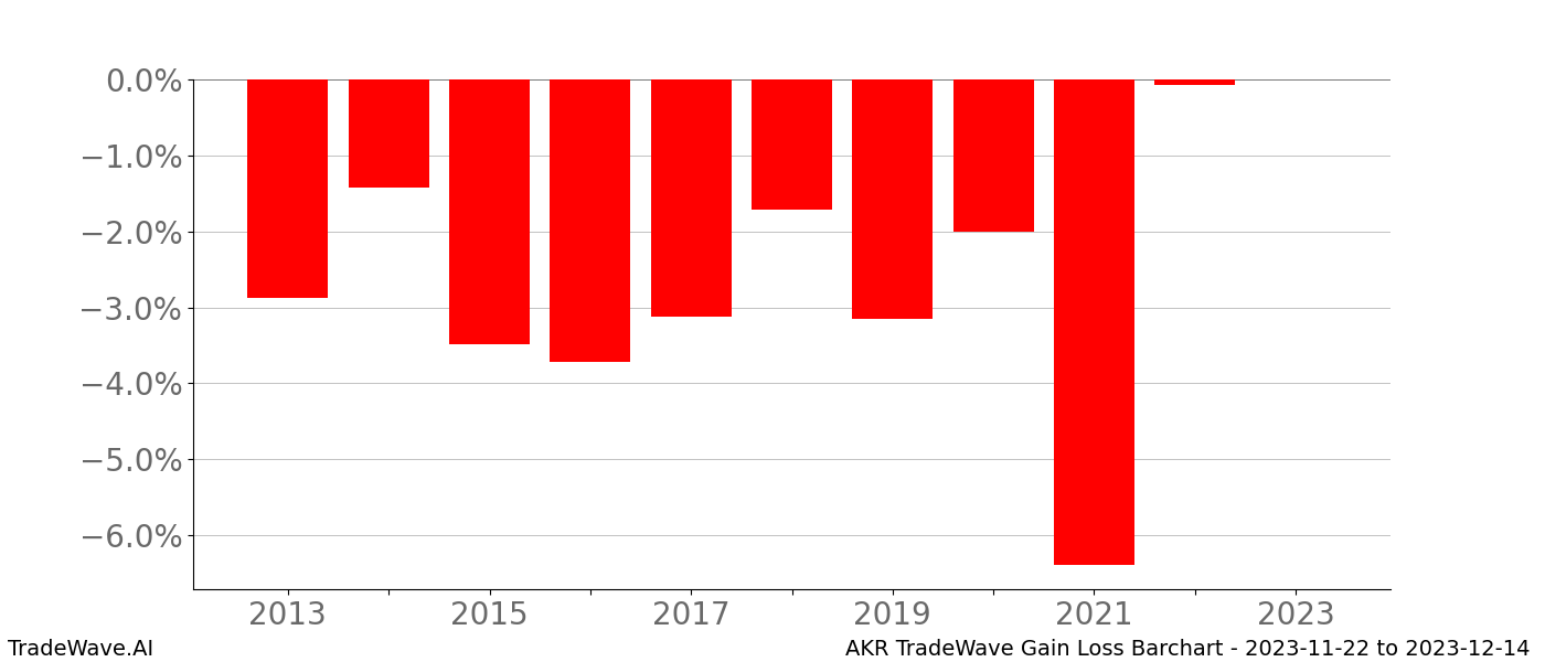 Gain/Loss barchart AKR for date range: 2023-11-22 to 2023-12-14 - this chart shows the gain/loss of the TradeWave opportunity for AKR buying on 2023-11-22 and selling it on 2023-12-14 - this barchart is showing 10 years of history