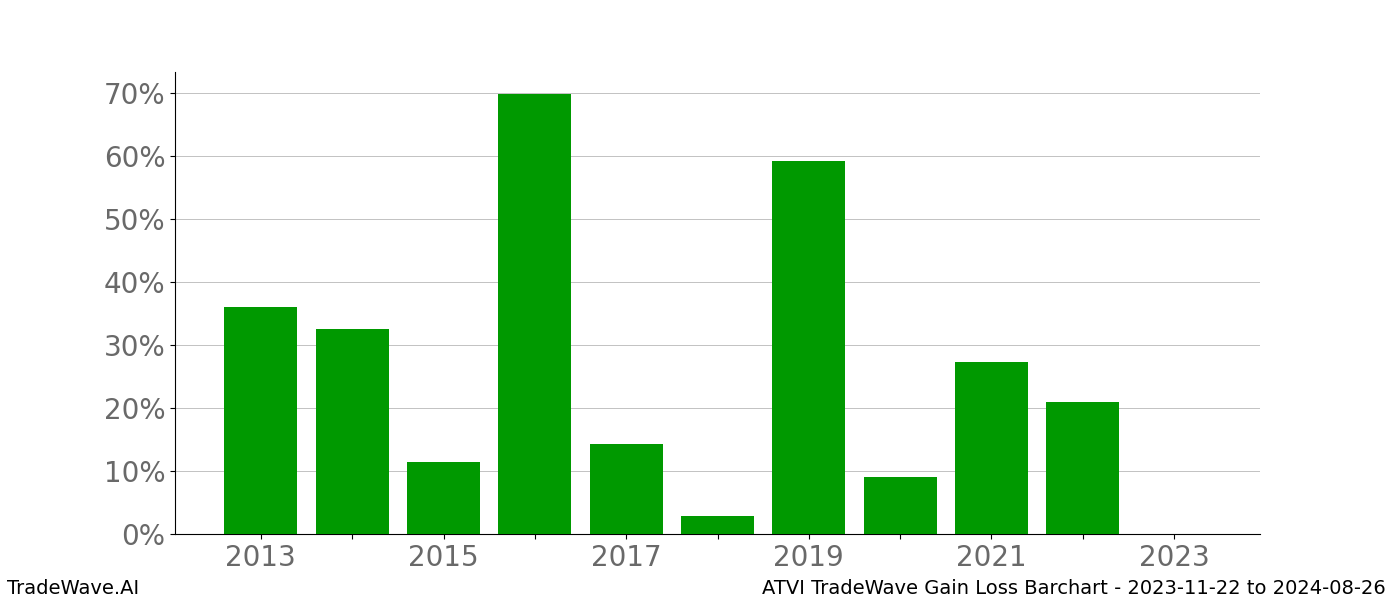 Gain/Loss barchart ATVI for date range: 2023-11-22 to 2024-08-26 - this chart shows the gain/loss of the TradeWave opportunity for ATVI buying on 2023-11-22 and selling it on 2024-08-26 - this barchart is showing 10 years of history