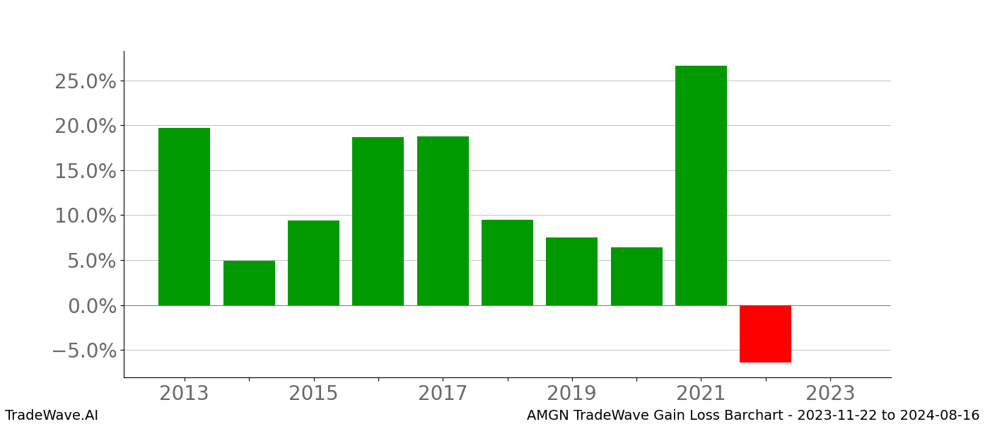 Gain/Loss barchart AMGN for date range: 2023-11-22 to 2024-08-16 - this chart shows the gain/loss of the TradeWave opportunity for AMGN buying on 2023-11-22 and selling it on 2024-08-16 - this barchart is showing 10 years of history