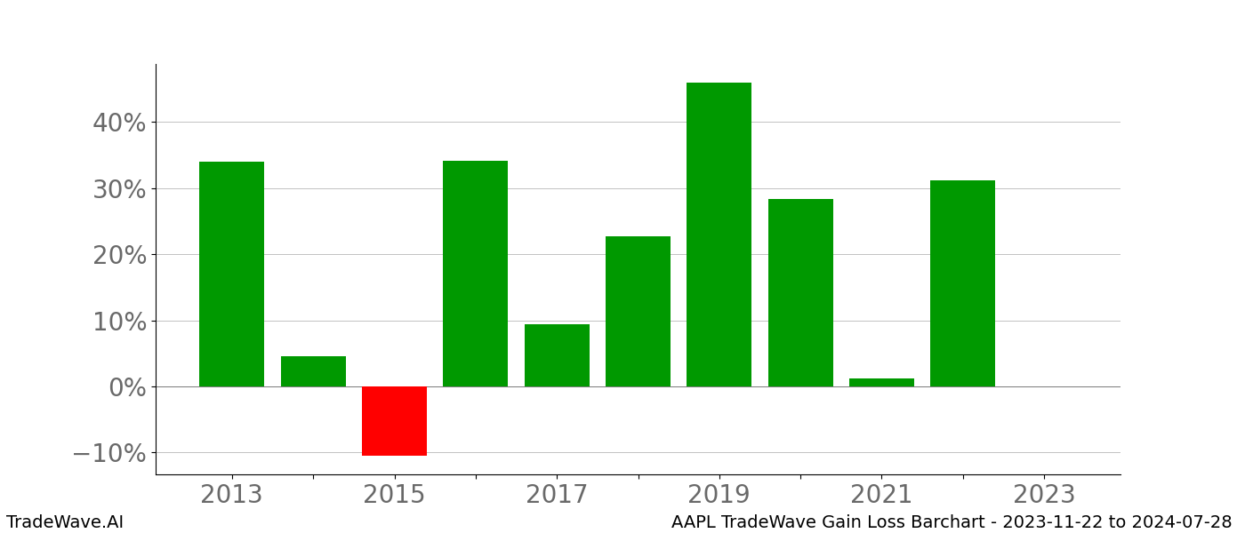 Gain/Loss barchart AAPL for date range: 2023-11-22 to 2024-07-28 - this chart shows the gain/loss of the TradeWave opportunity for AAPL buying on 2023-11-22 and selling it on 2024-07-28 - this barchart is showing 10 years of history