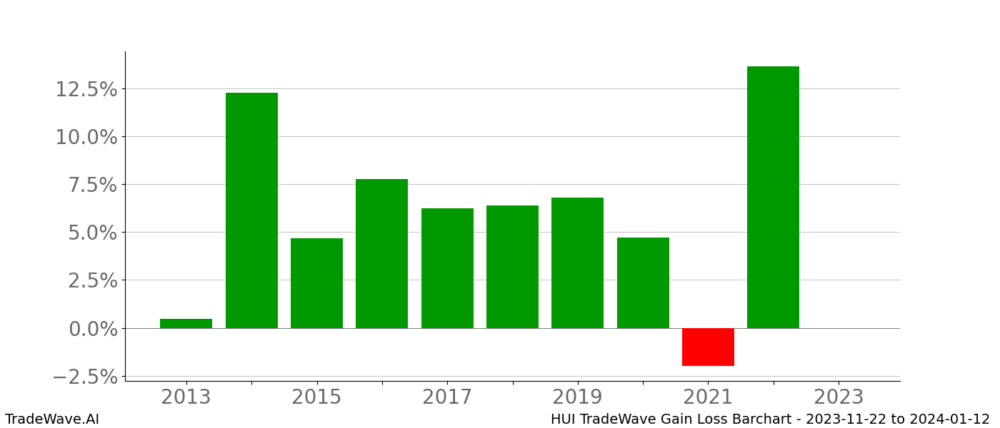 Gain/Loss barchart HUI for date range: 2023-11-22 to 2024-01-12 - this chart shows the gain/loss of the TradeWave opportunity for HUI buying on 2023-11-22 and selling it on 2024-01-12 - this barchart is showing 10 years of history