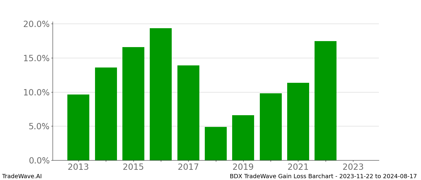 Gain/Loss barchart BDX for date range: 2023-11-22 to 2024-08-17 - this chart shows the gain/loss of the TradeWave opportunity for BDX buying on 2023-11-22 and selling it on 2024-08-17 - this barchart is showing 10 years of history