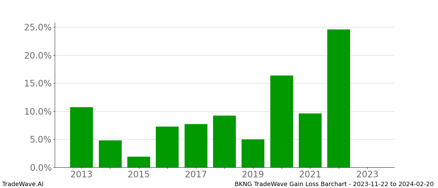 Gain/Loss barchart BKNG for date range: 2023-11-22 to 2024-02-20 - this chart shows the gain/loss of the TradeWave opportunity for BKNG buying on 2023-11-22 and selling it on 2024-02-20 - this barchart is showing 10 years of history