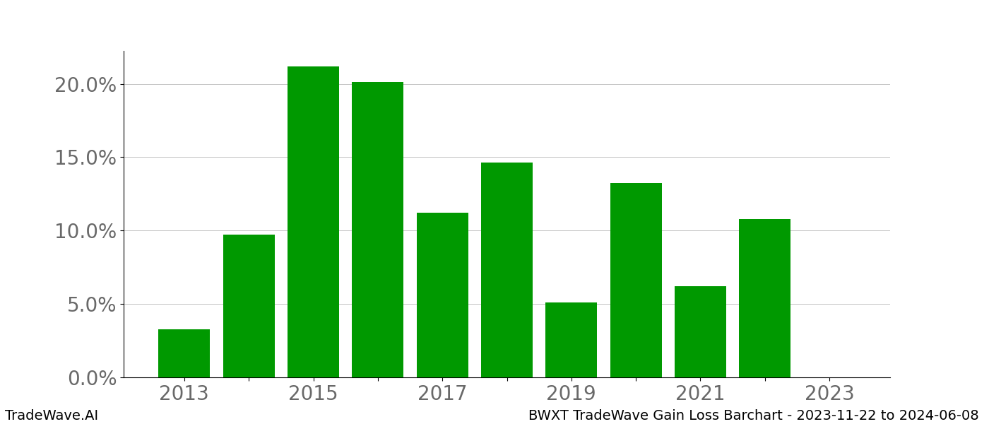 Gain/Loss barchart BWXT for date range: 2023-11-22 to 2024-06-08 - this chart shows the gain/loss of the TradeWave opportunity for BWXT buying on 2023-11-22 and selling it on 2024-06-08 - this barchart is showing 10 years of history