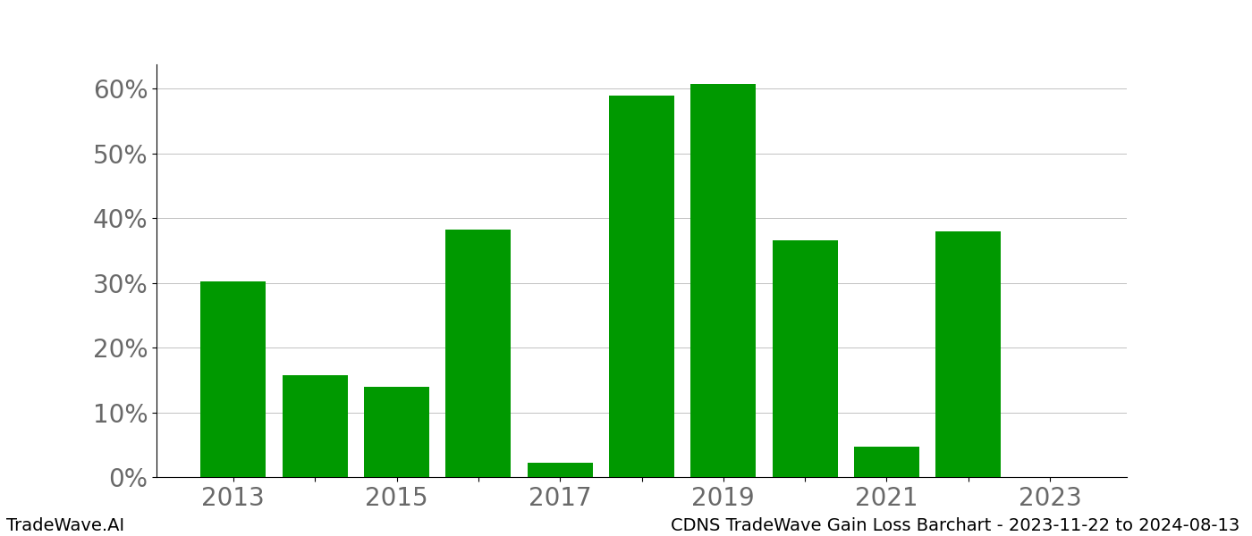 Gain/Loss barchart CDNS for date range: 2023-11-22 to 2024-08-13 - this chart shows the gain/loss of the TradeWave opportunity for CDNS buying on 2023-11-22 and selling it on 2024-08-13 - this barchart is showing 10 years of history