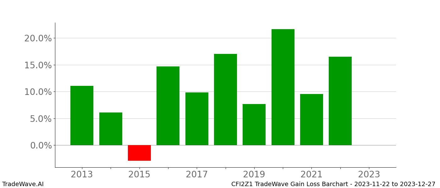 Gain/Loss barchart CFI2Z1 for date range: 2023-11-22 to 2023-12-27 - this chart shows the gain/loss of the TradeWave opportunity for CFI2Z1 buying on 2023-11-22 and selling it on 2023-12-27 - this barchart is showing 10 years of history