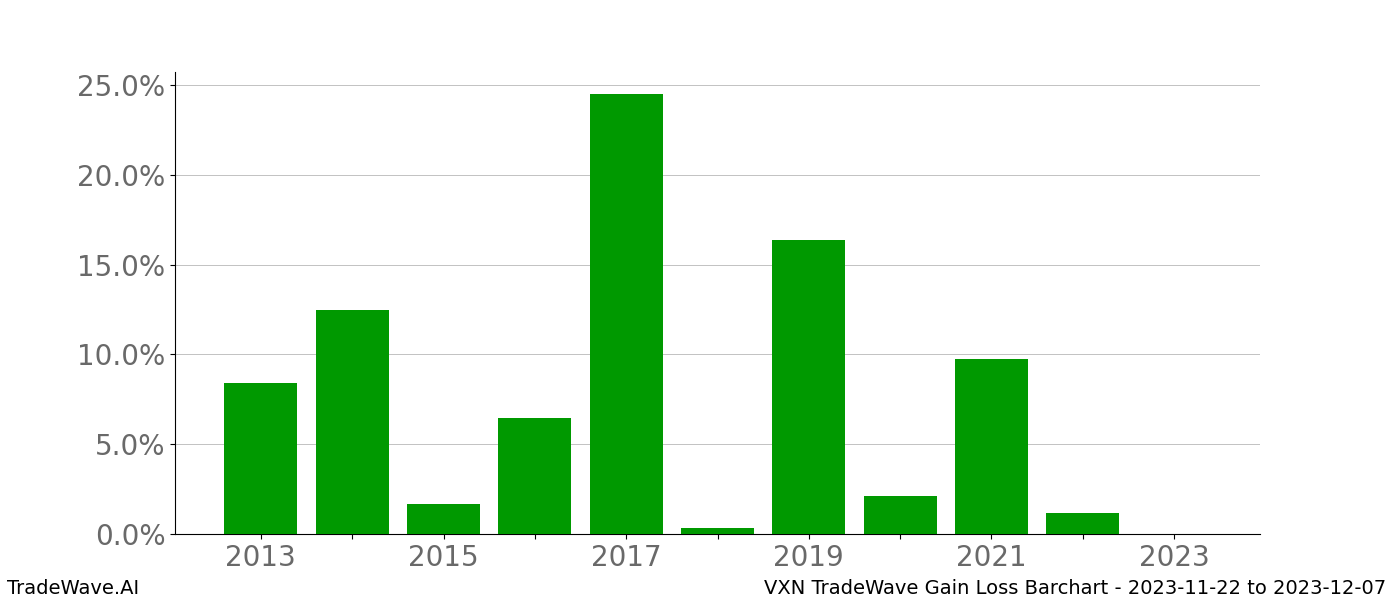 Gain/Loss barchart VXN for date range: 2023-11-22 to 2023-12-07 - this chart shows the gain/loss of the TradeWave opportunity for VXN buying on 2023-11-22 and selling it on 2023-12-07 - this barchart is showing 10 years of history