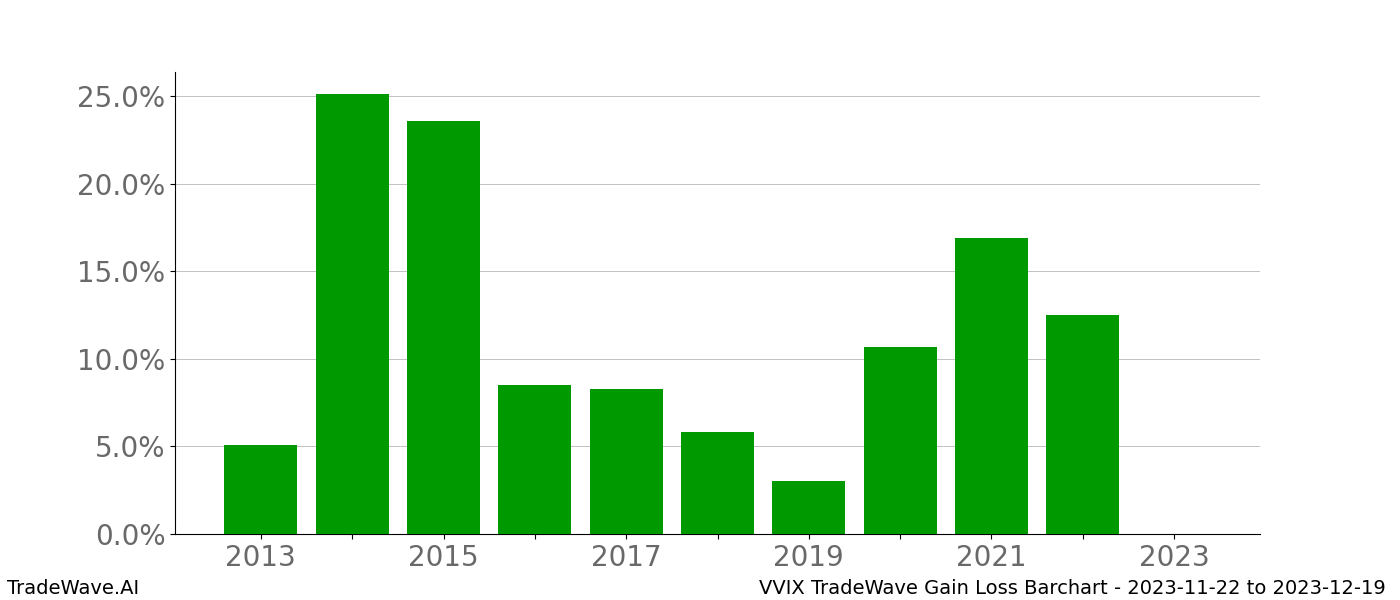 Gain/Loss barchart VVIX for date range: 2023-11-22 to 2023-12-19 - this chart shows the gain/loss of the TradeWave opportunity for VVIX buying on 2023-11-22 and selling it on 2023-12-19 - this barchart is showing 10 years of history