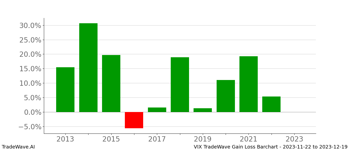 Gain/Loss barchart VIX for date range: 2023-11-22 to 2023-12-19 - this chart shows the gain/loss of the TradeWave opportunity for VIX buying on 2023-11-22 and selling it on 2023-12-19 - this barchart is showing 10 years of history