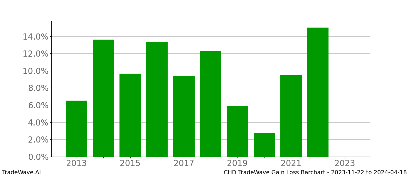 Gain/Loss barchart CHD for date range: 2023-11-22 to 2024-04-18 - this chart shows the gain/loss of the TradeWave opportunity for CHD buying on 2023-11-22 and selling it on 2024-04-18 - this barchart is showing 10 years of history