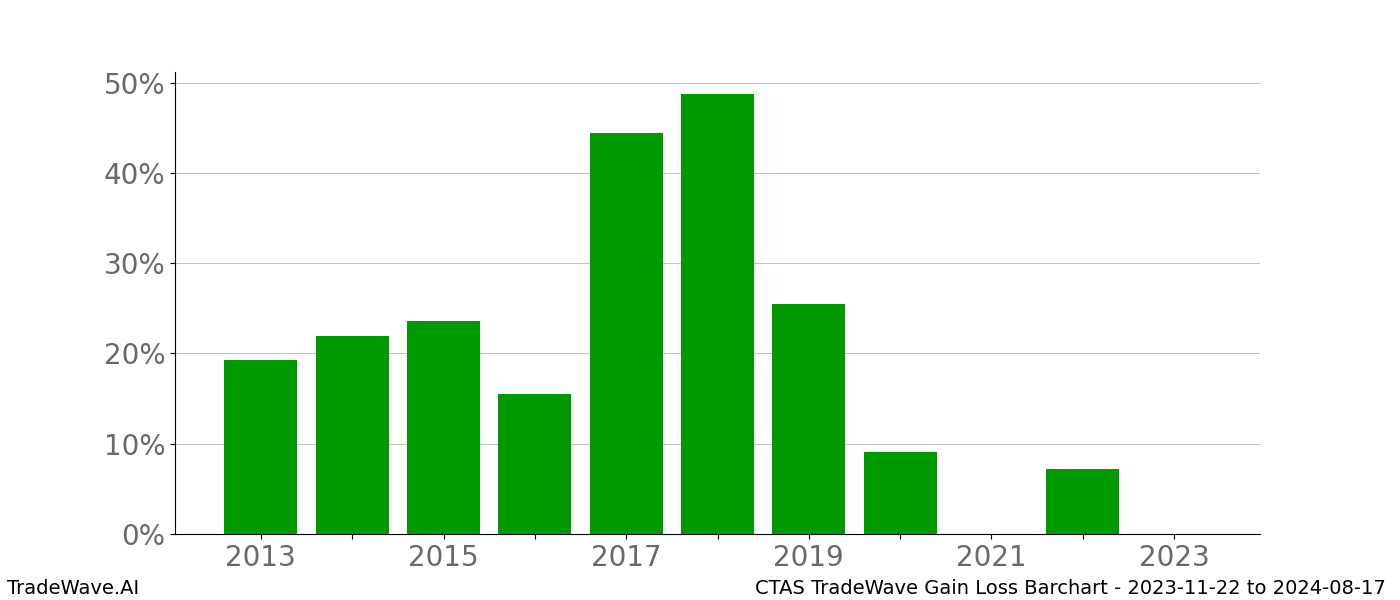 Gain/Loss barchart CTAS for date range: 2023-11-22 to 2024-08-17 - this chart shows the gain/loss of the TradeWave opportunity for CTAS buying on 2023-11-22 and selling it on 2024-08-17 - this barchart is showing 10 years of history