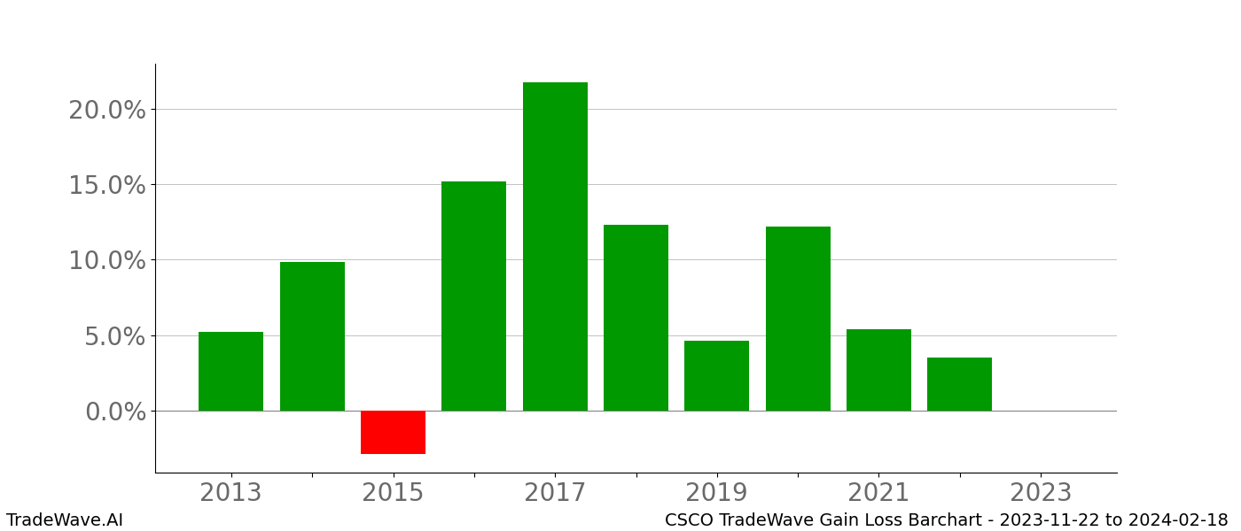 Gain/Loss barchart CSCO for date range: 2023-11-22 to 2024-02-18 - this chart shows the gain/loss of the TradeWave opportunity for CSCO buying on 2023-11-22 and selling it on 2024-02-18 - this barchart is showing 10 years of history