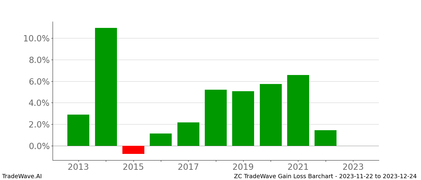 Gain/Loss barchart ZC for date range: 2023-11-22 to 2023-12-24 - this chart shows the gain/loss of the TradeWave opportunity for ZC buying on 2023-11-22 and selling it on 2023-12-24 - this barchart is showing 10 years of history