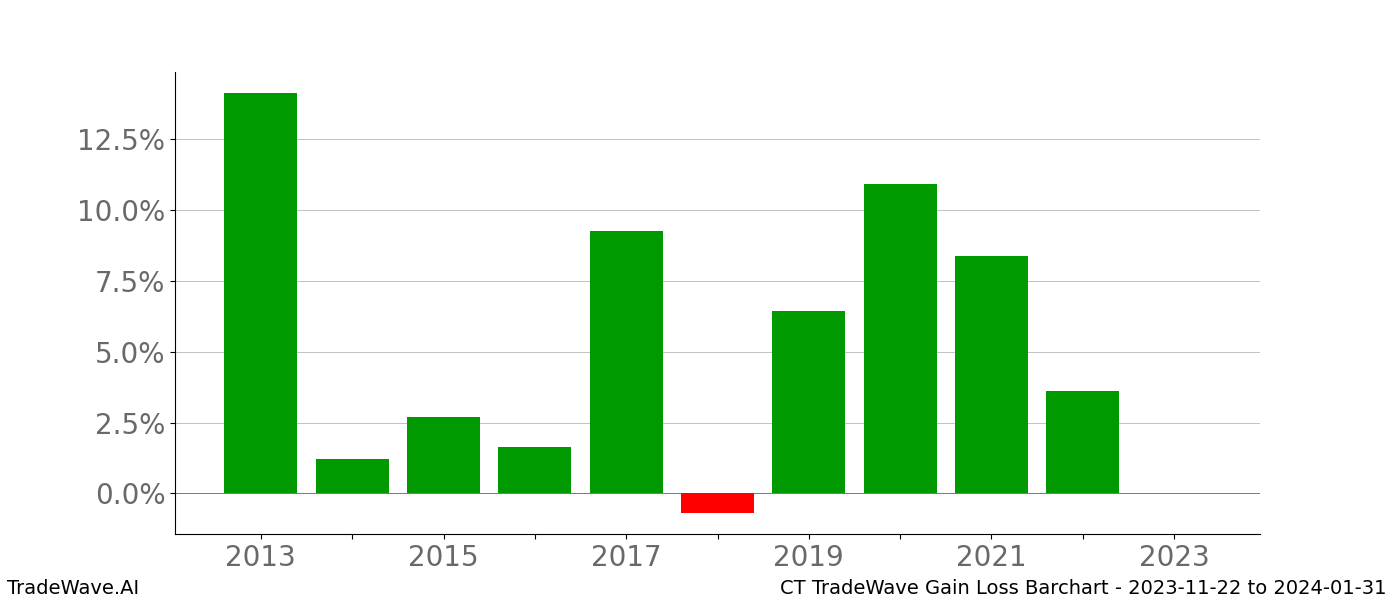 Gain/Loss barchart CT for date range: 2023-11-22 to 2024-01-31 - this chart shows the gain/loss of the TradeWave opportunity for CT buying on 2023-11-22 and selling it on 2024-01-31 - this barchart is showing 10 years of history